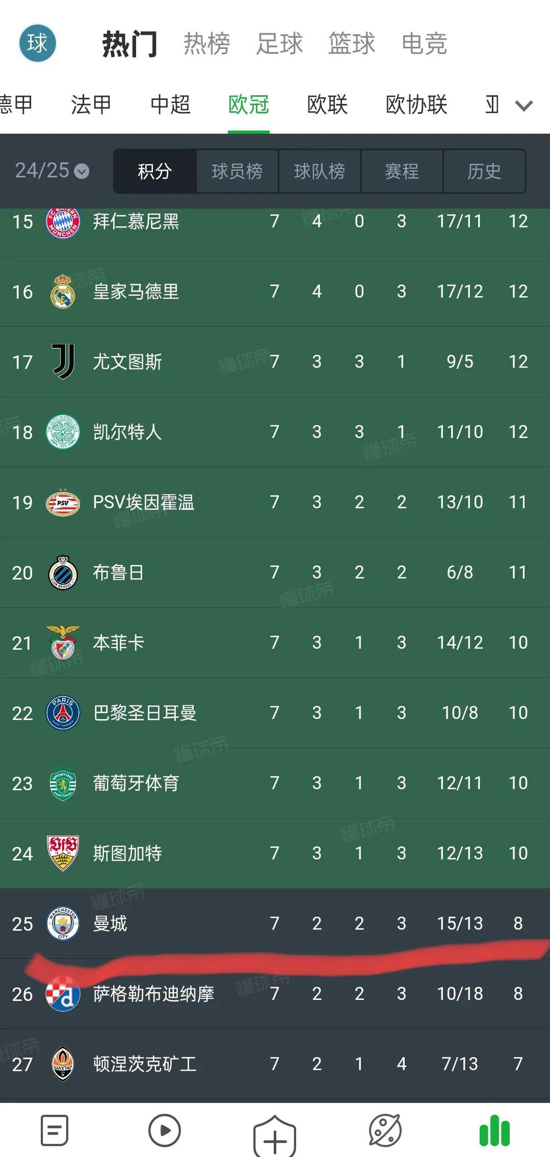 澳客官网入口-曼城零失分战绩,战果果实持续纵向(曼城领先10分)