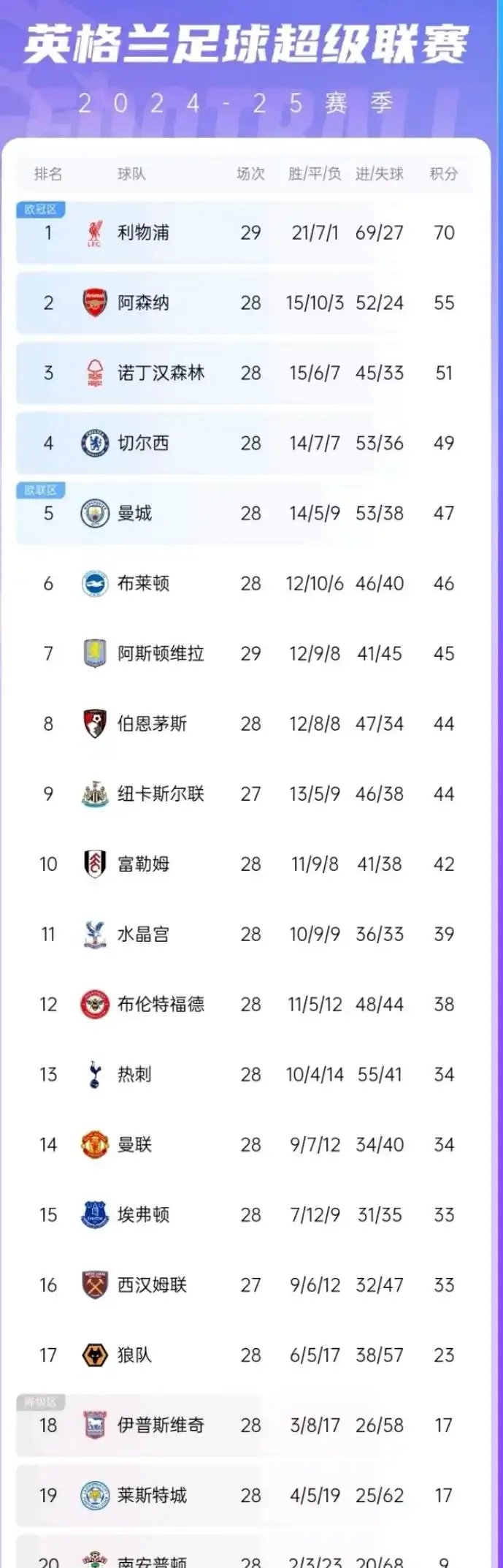 澳客登录入口-阿森纳取得胜利,排名联赛榜首