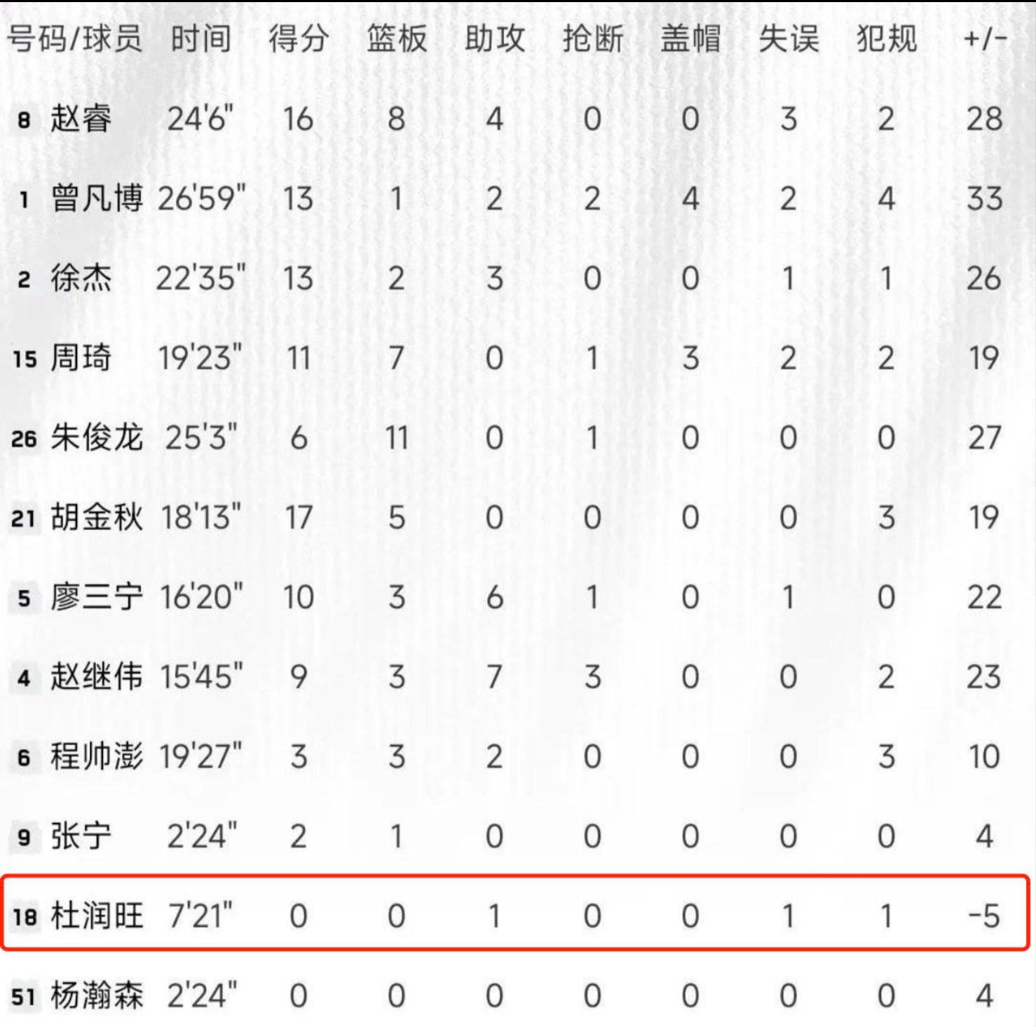澳客娱乐-杭州男篮主场取胜,结束连败纪录