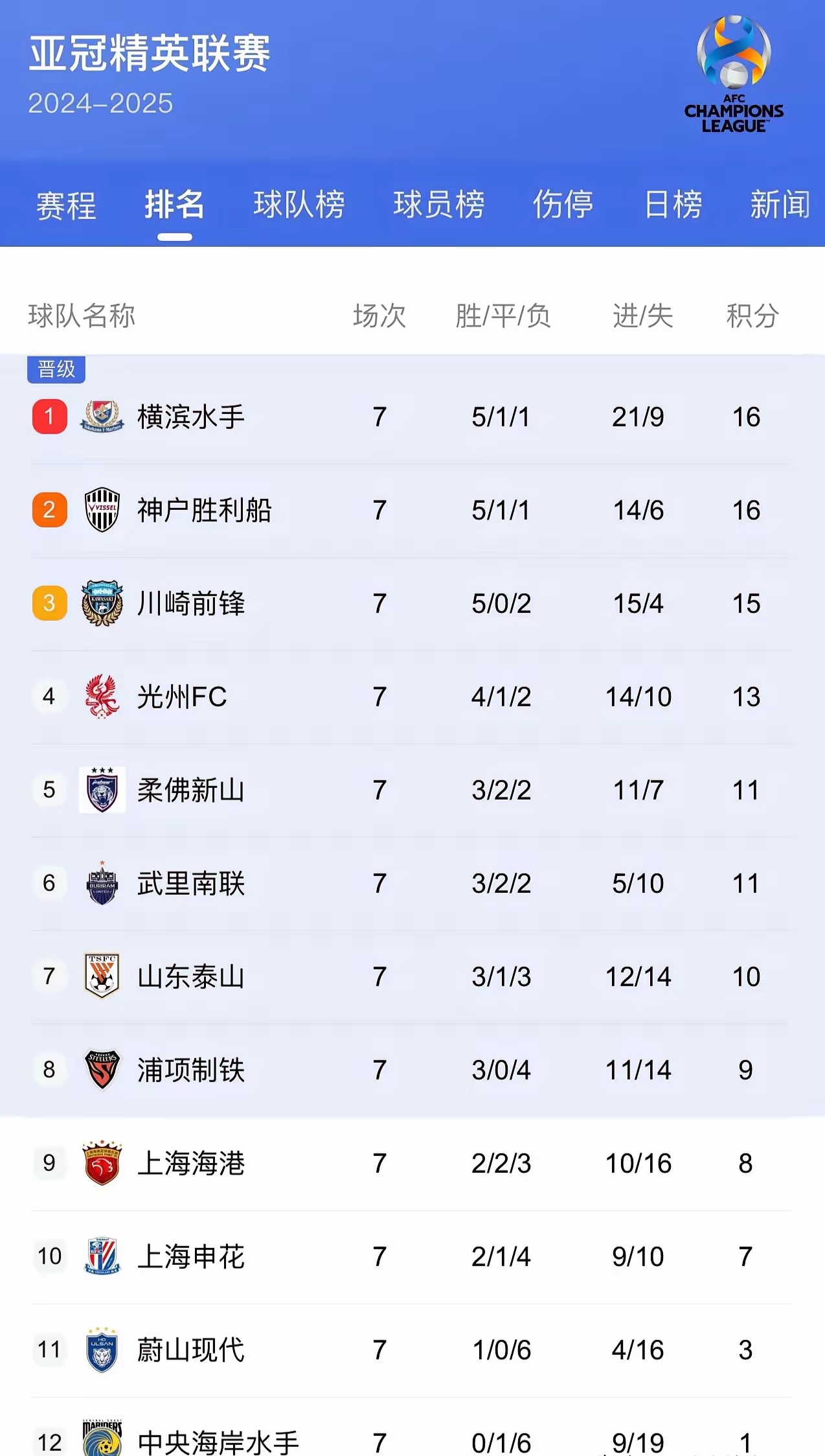 澳客链接-关于上海上港豪取三连胜，稳居积分榜第二的信息