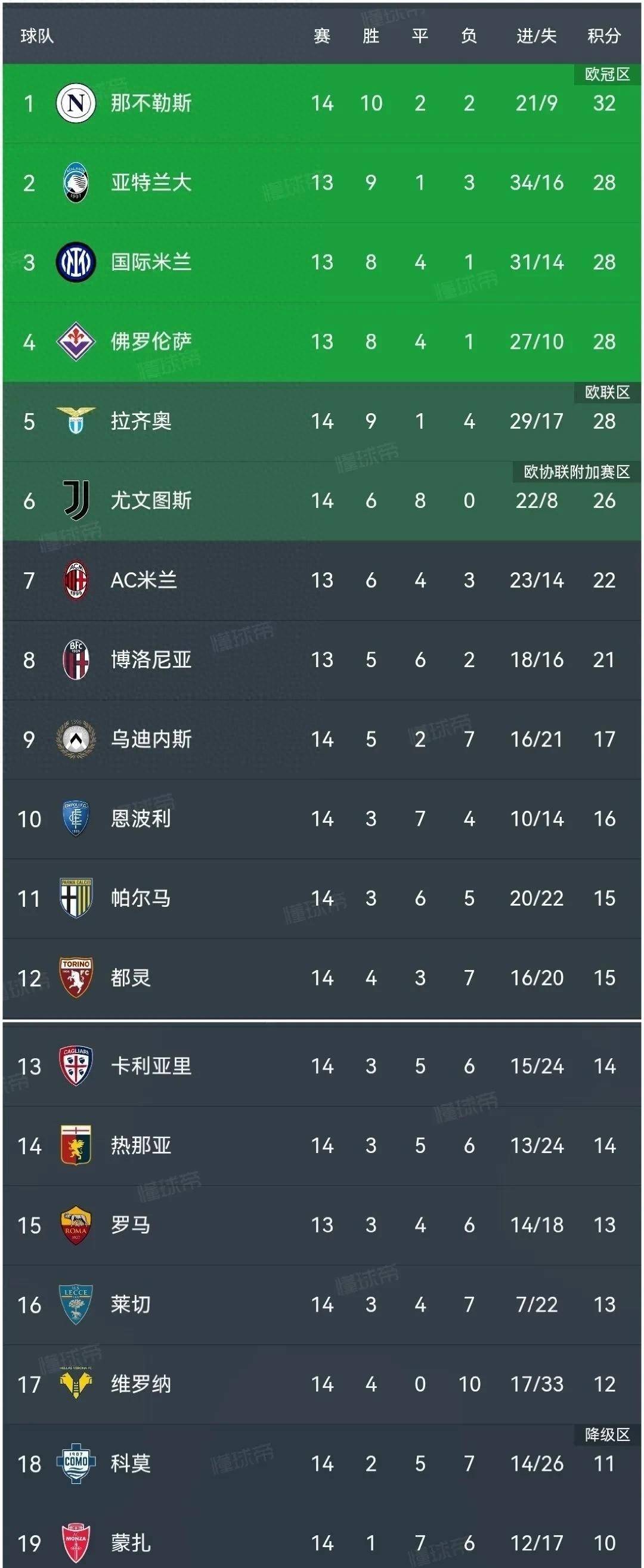 澳客课程-意甲新星连入账,尤文图斯赢球领跑积分榜