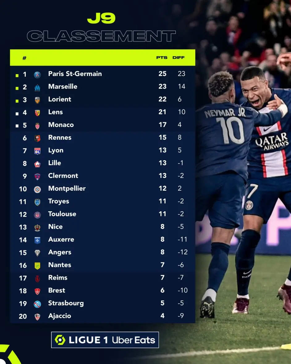 澳客课程-巴黎圣日耳曼主场告捷,领跑法甲积分榜的简单介绍