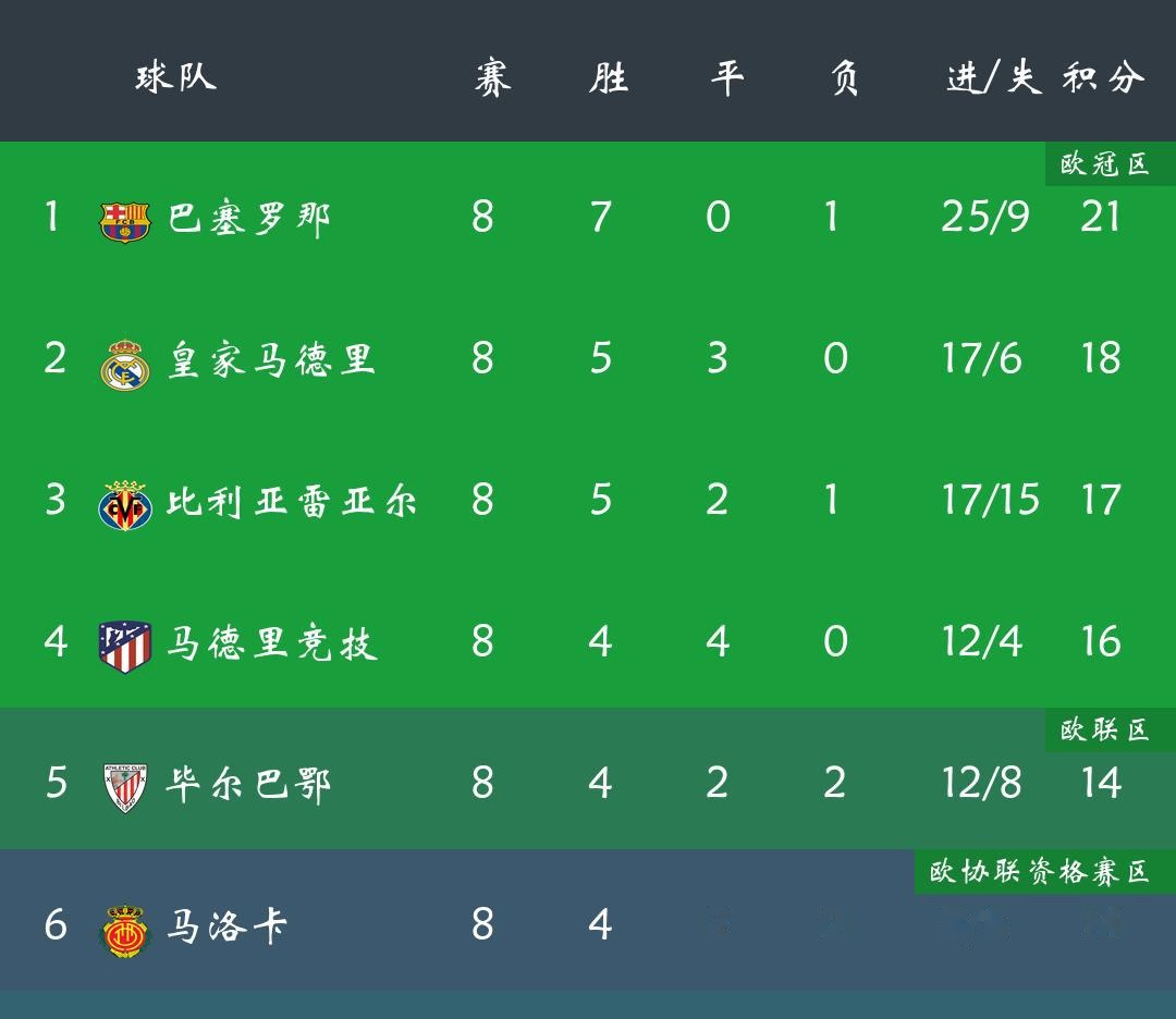 澳客竞技-比利亚雷亚尔豪取三分,助力登顶的简单介绍